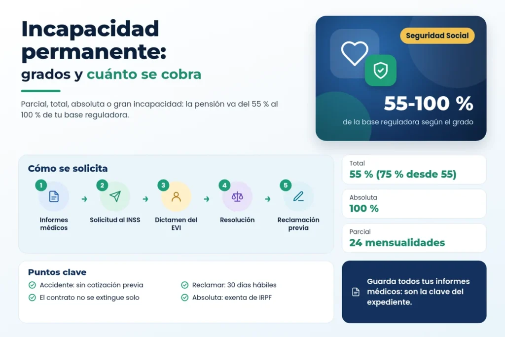 Infografía sobre la incapacidad permanente en España: grados, porcentajes de la pensión y pasos para solicitarla