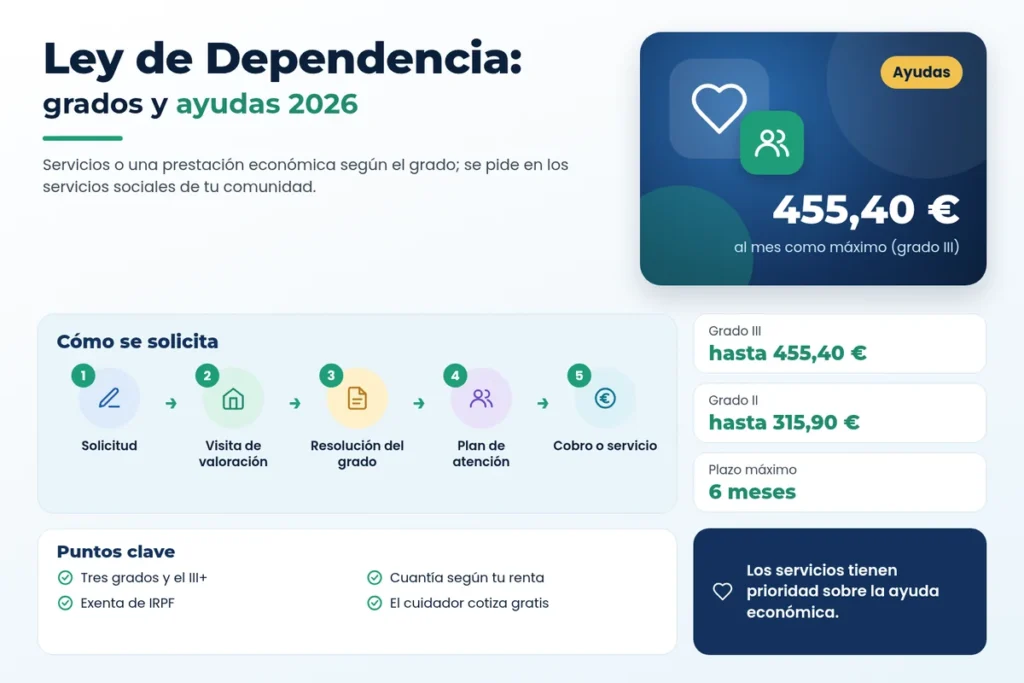 Infografía sobre la Ley de Dependencia en 2026: grados, prestaciones, cuantías y pasos para solicitarla
