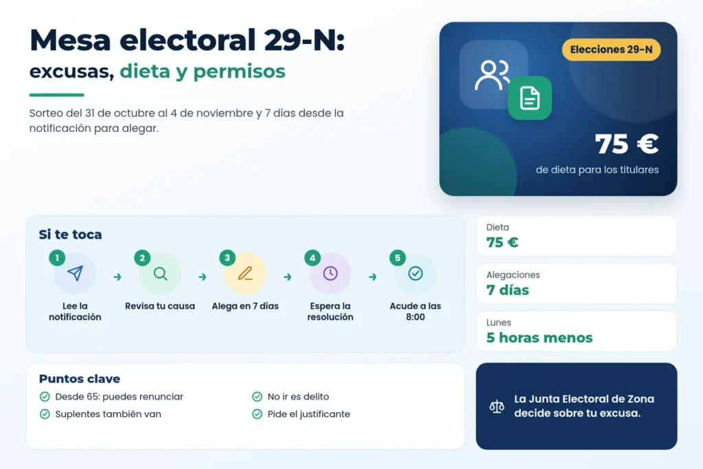 Infografía sobre la mesa electoral de las elecciones generales del 29 de noviembre de 2026: plazos, excusas, dieta y permisos