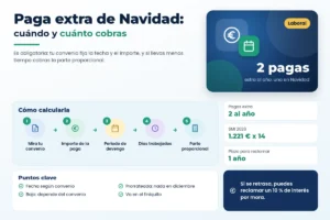 Infografía sobre la paga extra de Navidad 2026: cuándo se cobra, cómo se calcula y casos especiales