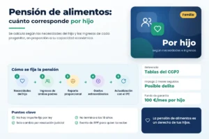 Infografía sobre la pensión de alimentos en España: cómo se calcula, qué incluye y qué hacer en caso de impago