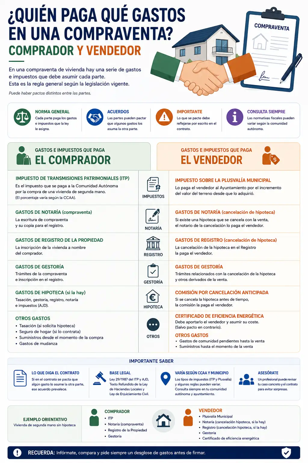 Gastos de compraventa de vivienda: qué paga el comprador y qué el vendedor