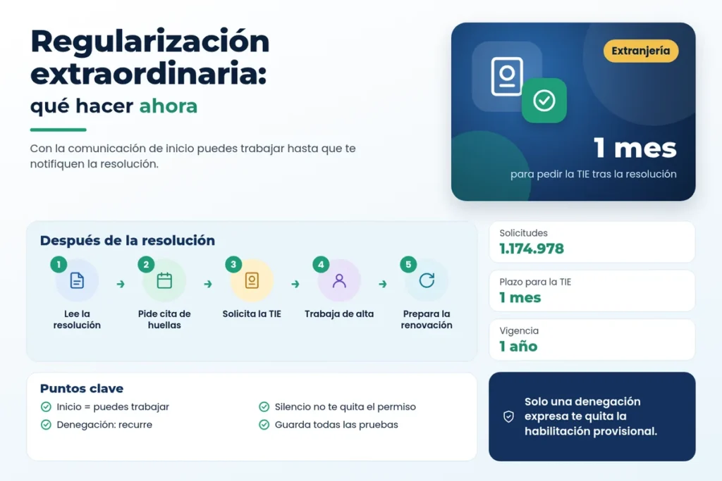 Infografía sobre la regularización extraordinaria de 2026: estado de las solicitudes, TIE y recursos