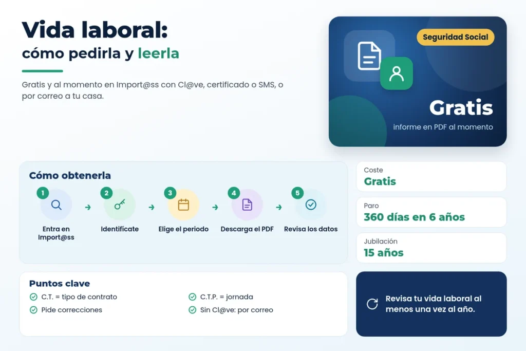 Infografía sobre cómo pedir y leer el informe de vida laboral de la Seguridad Social en 2026